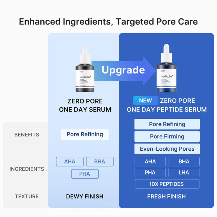 Medicube Zero Pore One Day Peptide Serum 1.01oz/ 30ml