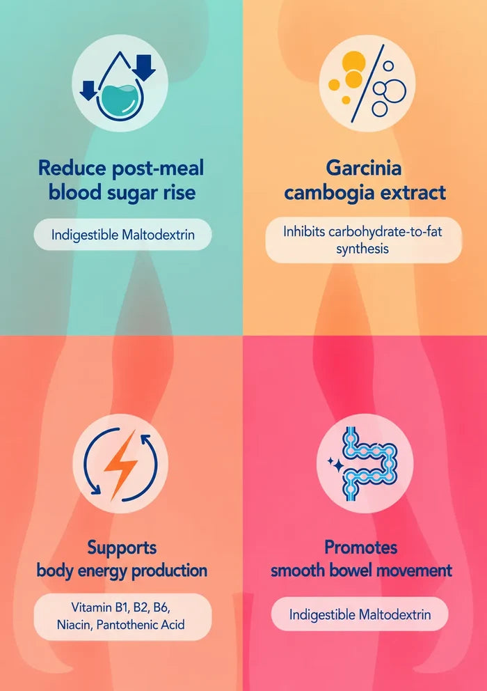 A four-panel infographic with pastel background blocks and icons describing health benefits of Indigestible Maltodextrin: reduce post-meal blood sugar rise, garcinia cambogia extract, support body energy production, and promote smooth bowel movement.