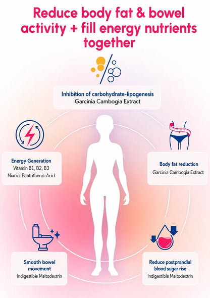 An infographic with a white human silhouette centered on a pink-to-red gradient background, showing text callouts about Garcinia Cambogia extract benefits: inhibition of carbohydrate-lipogenesis, body fat reduction, smooth bowel movement, and reduction of postprandial blood sugar rise.