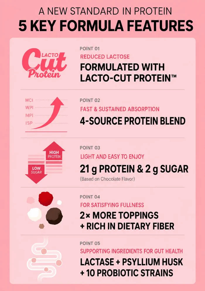 A pink promotional infographic for Lacto Cut Protein highlighting five key formula features, including reduced lactose, a 4-source protein blend, lower sugar, more toppings, and gut health benefits.